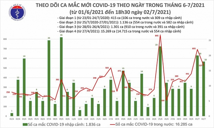 Thêm 3 bệnh nhân tử vong liên quan đến Covid-19, ghi nhận 219 ca nhiễm mới