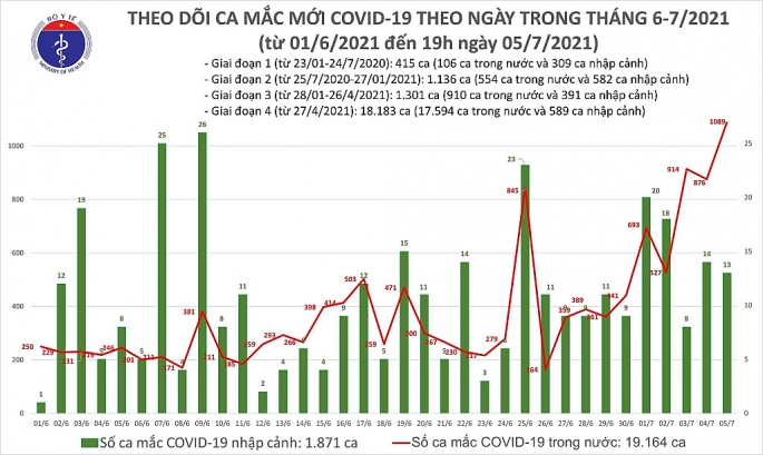 Việt Nam ghi nhận số ca mắc Covid-19 vượt mốc 1.000 người