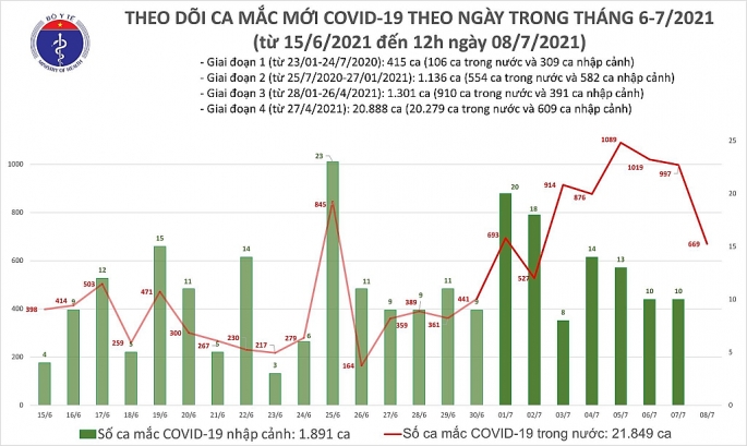 Thêm 3 ca tử vong có bệnh lý nền, ghi nhận 355 ca nhiễm mới Covid-19