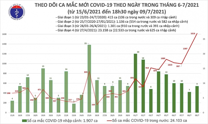 Ghi nhận hơn 1.600 ca nhiễm Covid-19, TP HCM có hơn 1200 người