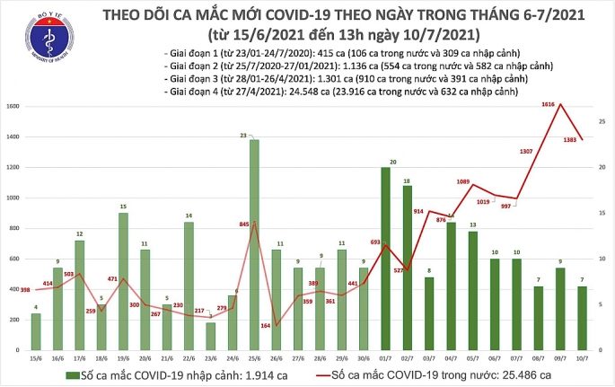 Thêm 792 ca nhiễm Covid-19, 2 trường hợp tử vong