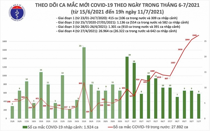 Tiếp tục ghi nhận hơn 1950 ca nhiễm Covid-19, thêm 4 trường hợp tử vong