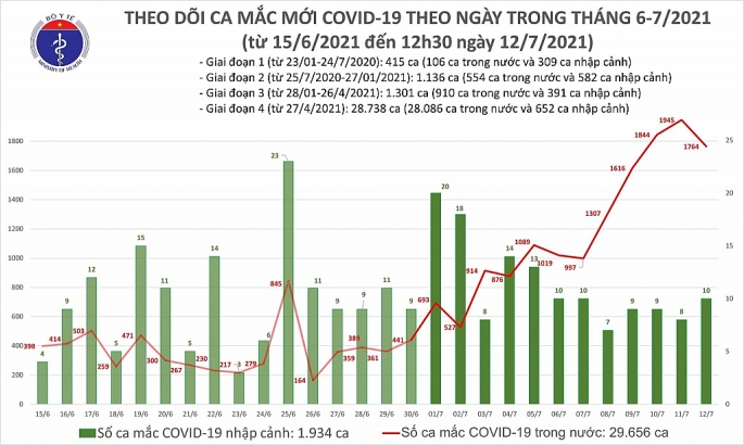 Trưa 12-7 thêm hơn 1.100 ca nhiễm Covid-19, có 4 ca tử vong