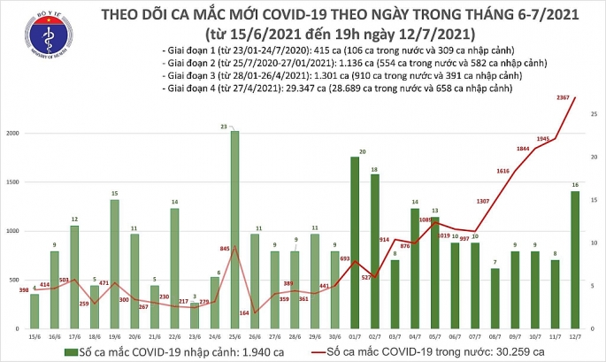 Việt Nam ghi nhận gần 2.400 ca nhiễm mới Covid-19