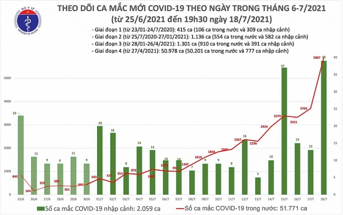 Số ca nhiễm Covid-19 tại Việt Nam ở mức kỷ lục với gần 6.000 người