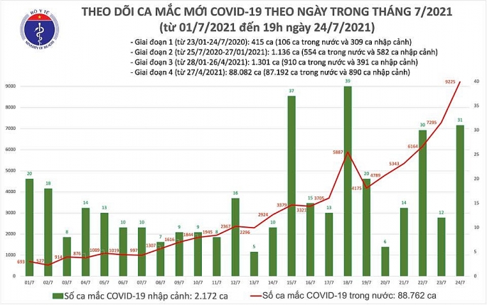 Việt Nam tăng gần 8.000 ca nhiễm Covid-19 trong ngày 24-7