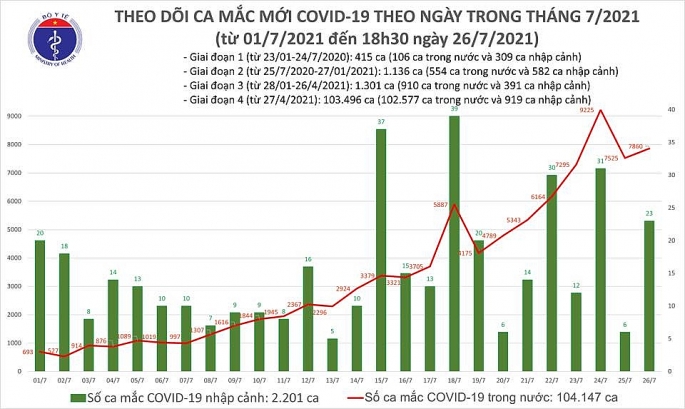 Thêm hơn 7.800 ca nhiễm Covid-19, có gần 15 nghìn người ở TP HCM khỏi bệnh