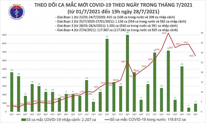 Thêm 6.559 ca nhiễm Covid-19, có 5.000 bệnh nhân tại BV Dã chiến số 1 xuất viện