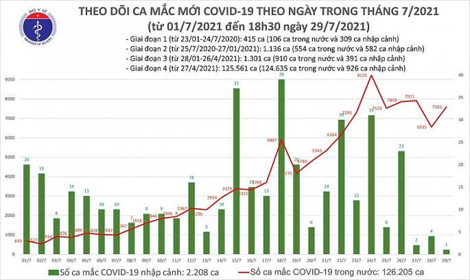 Cả nước thêm gần 7.600 ca nhiễm, Bộ Y tế tạo điều kiện để TP HCM rút gọn quy trình tiêm phòng Covid-19