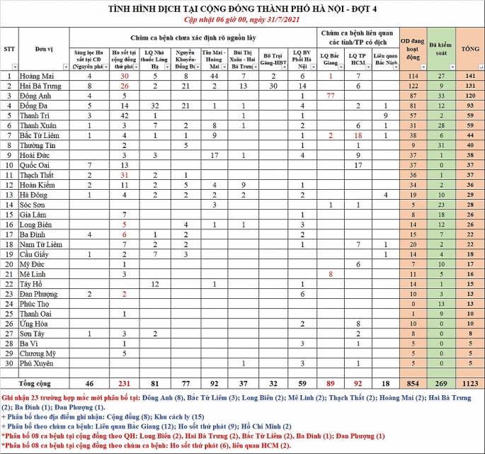 Sáng 31-7 Hà Nội thêm 23 ca nhiễm Covid-19 tại 9 quận, huyện
