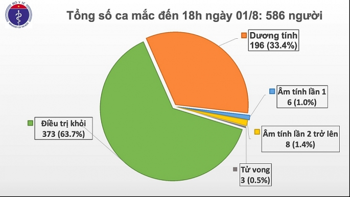 them 28 ca nhiem covid 19 trong do co 19 ca lien quan den benh vien da nang