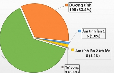 Thêm 28 ca nhiễm Covid-19, trong đó có 19 ca liên quan đến Bệnh viện Đà Nẵng