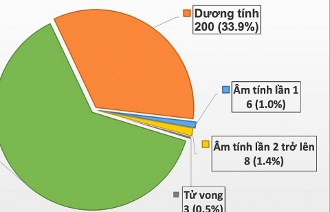 Thêm 2 trường hợp nhiễm Covid-19 tại TP Hồ Chí Minh, Quảng Ngãi