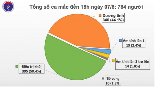 Thêm 34 ca mắc mới Covid-19 liên quan đến Đà Nẵng