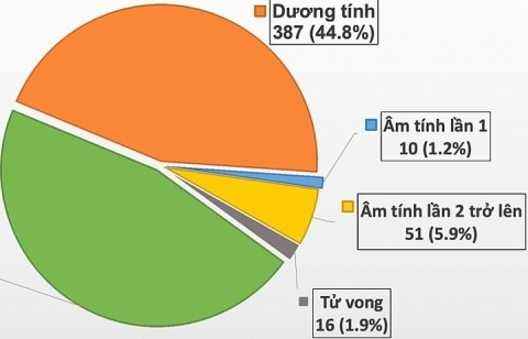 Thêm 16 ca nhiễm Covid-19, có 405 ca nhiễm liên quan đến Đà Nẵng
