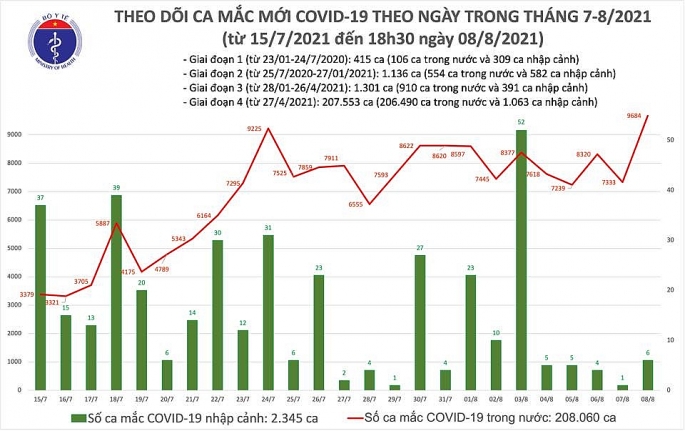 Ngày 8-8 Việt Nam ghi nhận gần 9.700 người nhiễm Covid-19