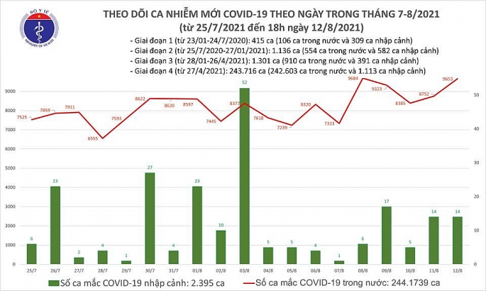 Ngày 12-8 Việt Nam ghi nhận hơn 9.600 ca nhiễm Covid-19