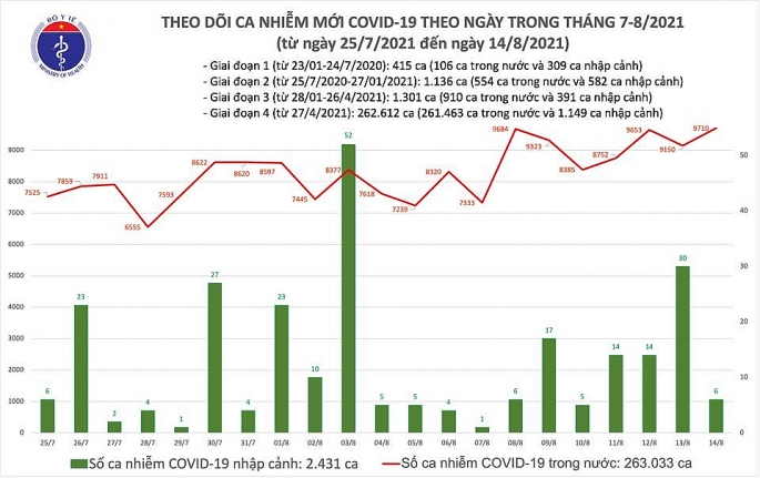 Ngày 14-8 Việt Nam tăng thêm 560 người nhiễm Covid-19 so với ngày 13-8