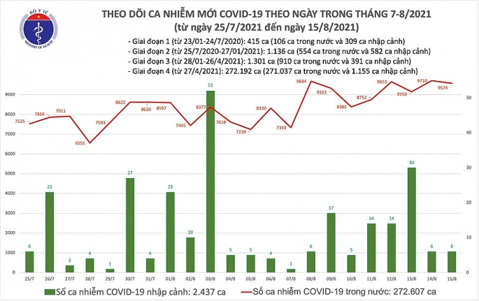 Cả nước thêm gần 9.600 ca nhiễm Covid-19, có gần 10 nghìn bệnh nhân tại 2 BV Dã chiến TP HCM xuất viện