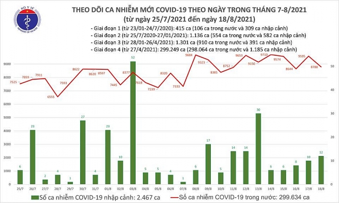Sau 24 giờ Việt Nam ghi nhận 8.800 ca nhiễm Covid-19, thêm gần 300 ca tử vong