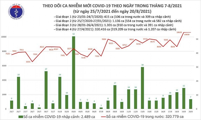 Việt Nam tiếp tục ghi nhận trên 10.600 ca Covid-19, thêm 390 người tử vong