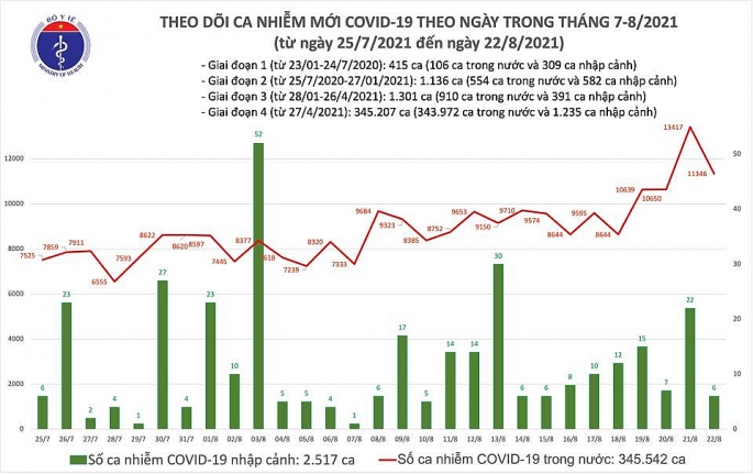 Số ca nhiễm Covid-19 của Việt Nam vẫn trên 11 nghìn người, 737 ca tử vong