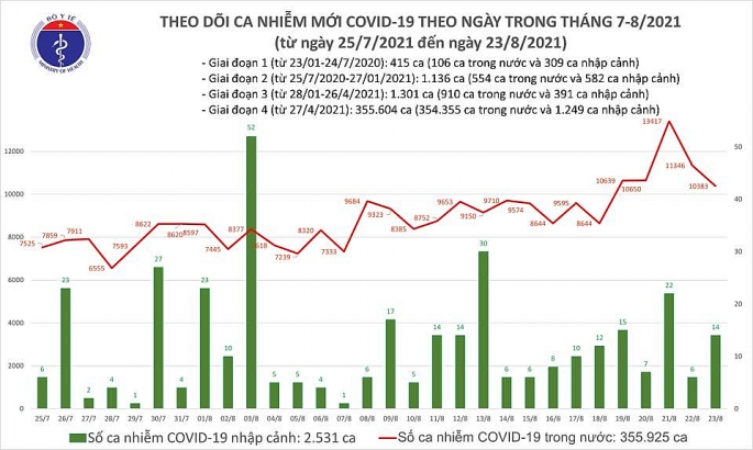 Việt Nam ghi nhận gần 400 ca tử vong, sẵn sàng thuốc Molnupiravir cho thí điểm điều trị bệnh nhân Covid--19 tại nhà