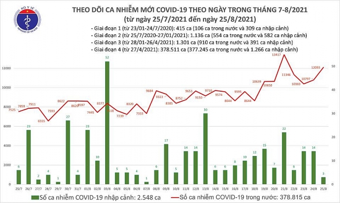 Số ca nhiễm Covid-19 trong ngày tại Việt Nam vượt ngưỡng 12 nghìn người