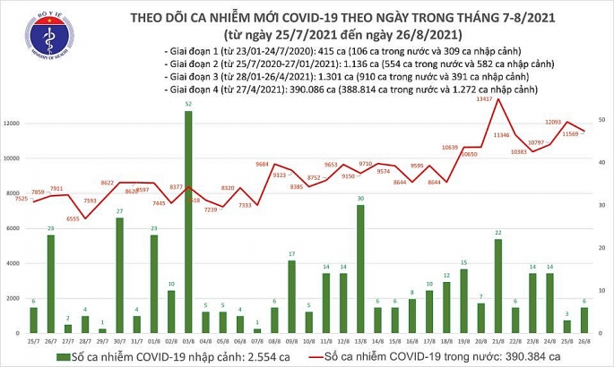 Còn hơn 5.000 bệnh nhân Covid-19 trong tình trạng nặng