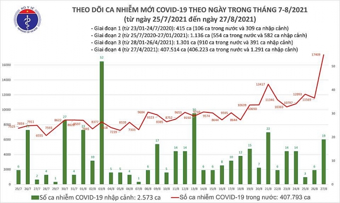 Số ca nhiễm Covid-19 tại Việt Nam đạt kỷ lục với gần 13 nghìn trường hợp