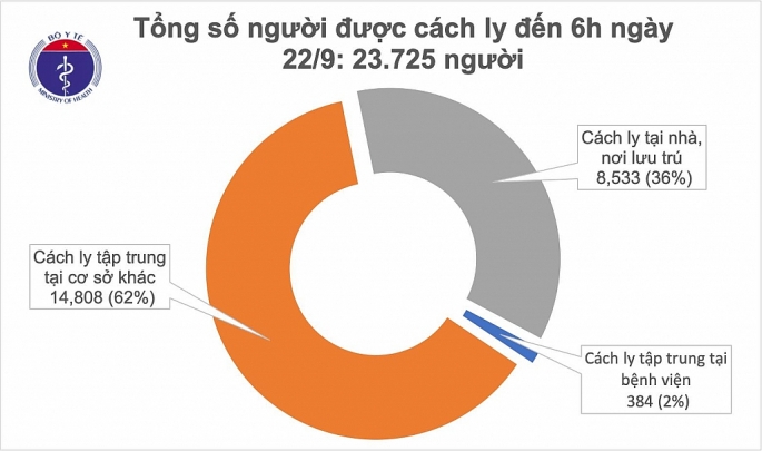 sang 22 9 khong ca nhiem moi covid 19 947 truong hop khoi benh