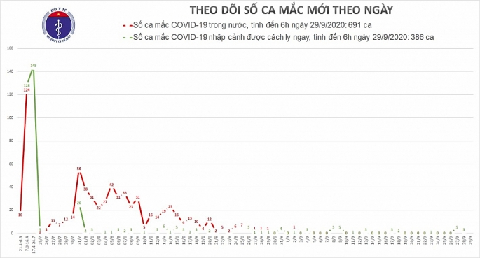 viet nam buoc sang ngay thu 27 khong ghi nhan ca nhiem covid 19 trong cong dong