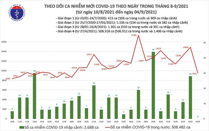 Trong 24 giờ số ca nhiễm Covid-19 giảm hơn 5.300 trường hợp