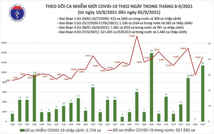 Việt Nam có tổng số gần 525 nghìn ca Covid, đứng thứ 51/222 quốc gia và vùng lãnh thổ