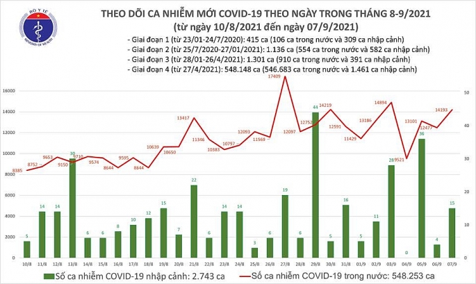 Thêm hơn 14 nghìn ca nhiễm Covi-19, có trên 10 bệnh nhân khỏi bệnh