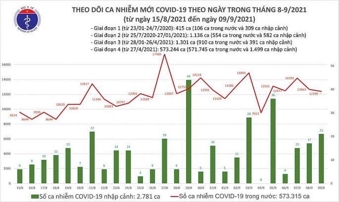 Việt Nam ghi nhận trung bình 310 ca tử vong do Covid-19 trong 7 ngày gần đây