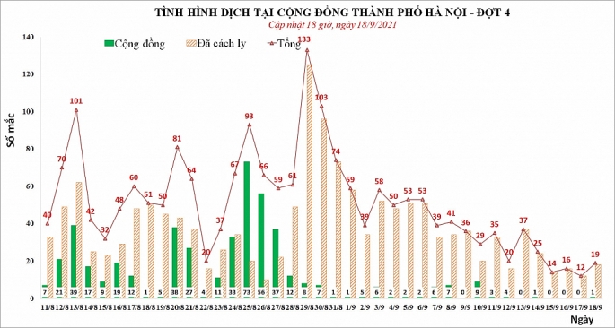 Hà Nội tiếp tục ghi nhận 1 ca Covid-19 liên quan đến ca bệnh ở Việt Hưng, Long Biên