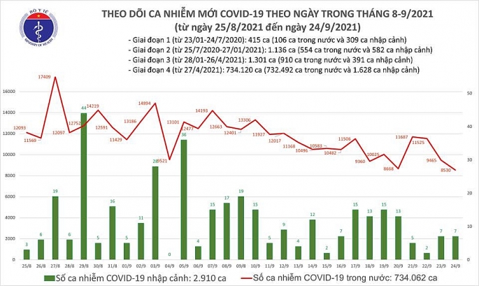 Số ca nhiễm Covid-19 trên toàn quốc giảm, riêng TP HCM giảm gần 1.300 ca