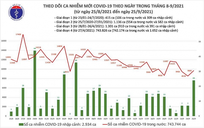Việt Nam thêm hơn 9.700 ca nhiễm Covid-19, có gần 10.600 người khỏi bệnh