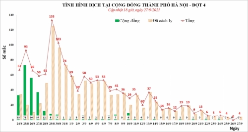 Hà Nội ghi nhận 3 ca nhiễm Covid-19 đều đã được cách ly