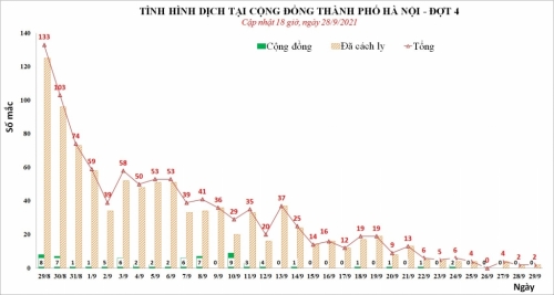 Hà Nội không ghi nhận ca nhiễm Covid-19, tỉ lệ tiêm vắc-xin mũi 2 đạt gần 20%