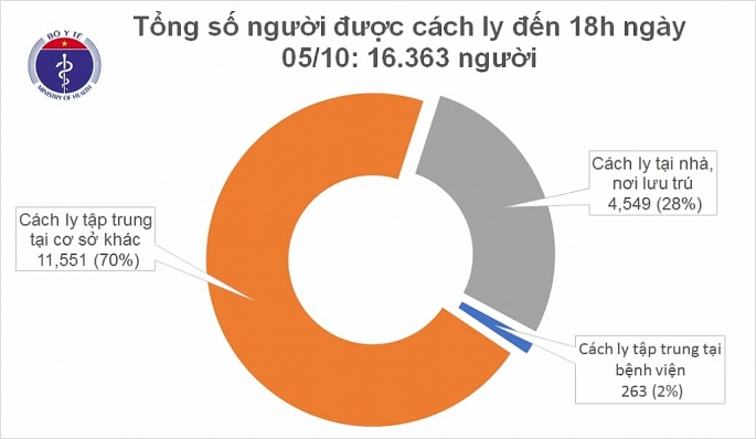 chieu nay ghi nhan 1 ca mac covid 19 nhap canh duoc cach ly tai ha noi