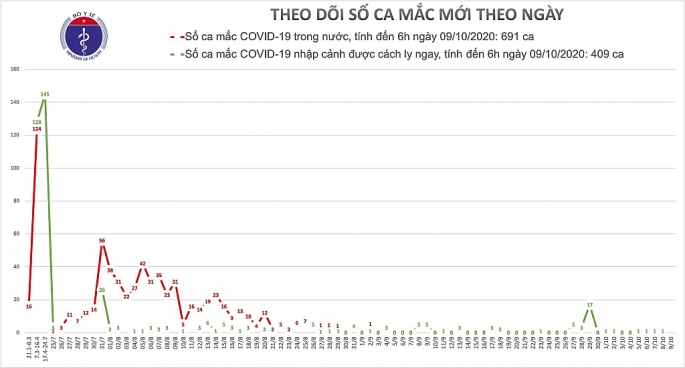 buoc sang ngay thu 37 viet nam khong ghi nhan ca nhiem covid 19 trong cong dong