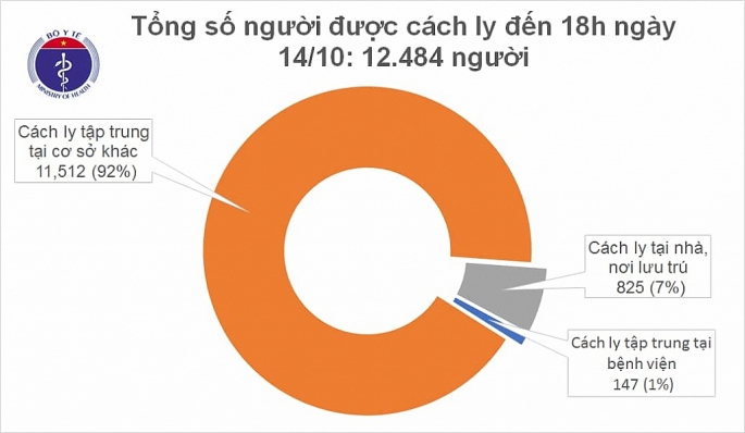 chieu nay ghi nhan 9 ca mac moi covid 19 tai dong thap