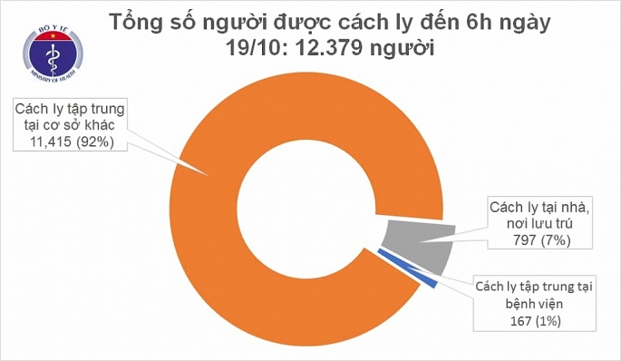 12379 nguoi dang cach ly phong chong dich covid 19