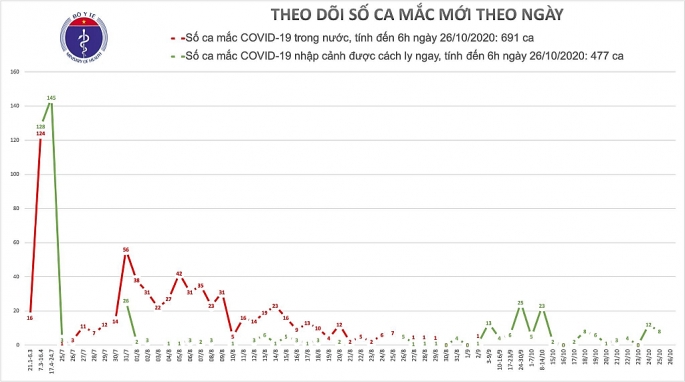 sang 26 10 khong ghi nhan ca nhiem moi covid 19