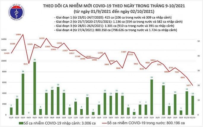 Cả nước ghi nhận trên 5.400 ca Covid-19, TP Hồ Chí Minh giảm gần 1 nghìn trường hợp