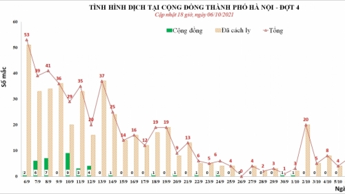 Hà Nội ghi nhận 1 ca Covid-19 làm tại Bệnh viện Bệnh Nhiệt đới, đã được cách ly