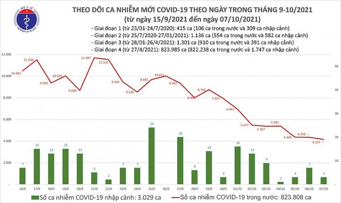 Số ca tử vong do Covid-19 tại Việt Nam vượt ngưỡng 20 nghìn trường hợp