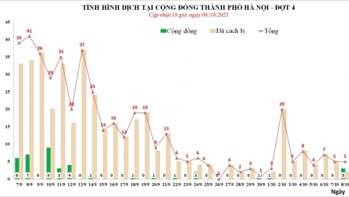 Hà Nội tiếp tục phát hiện ca Covid-19 liên quan Bệnh viện Việt Đức